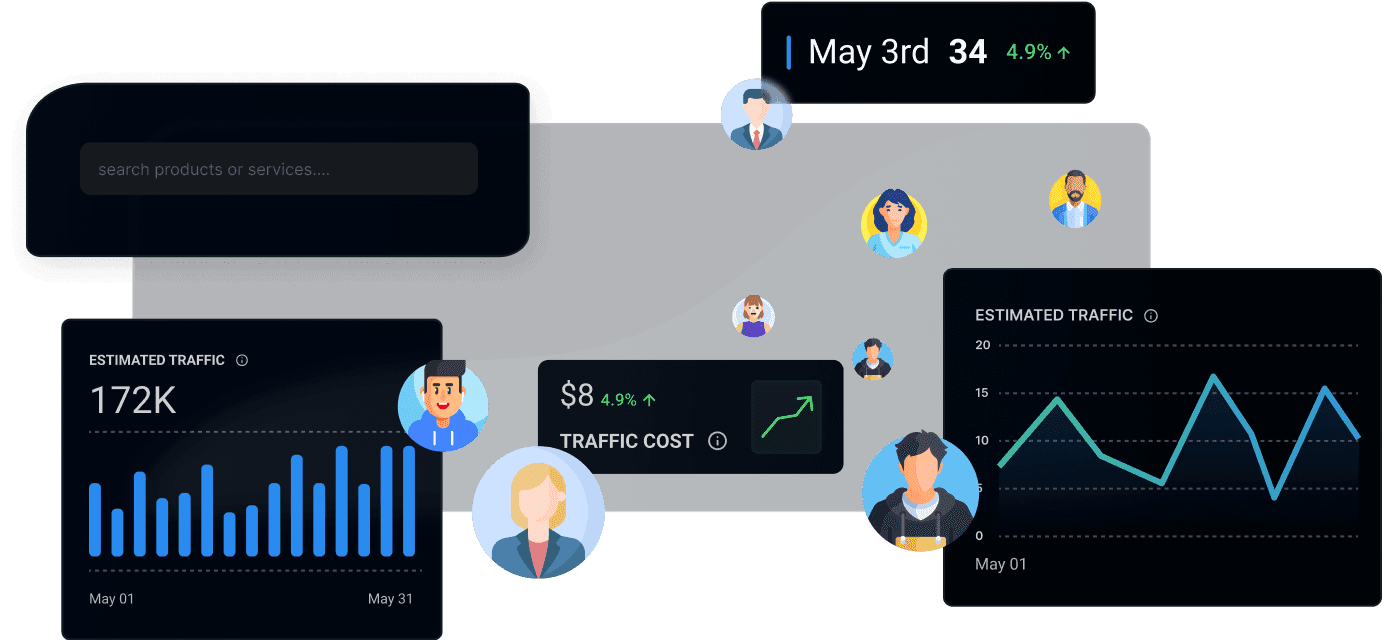 Analytics cards showing estimated traffic, traffic cost, and a trend line, surrounded by audience avatars