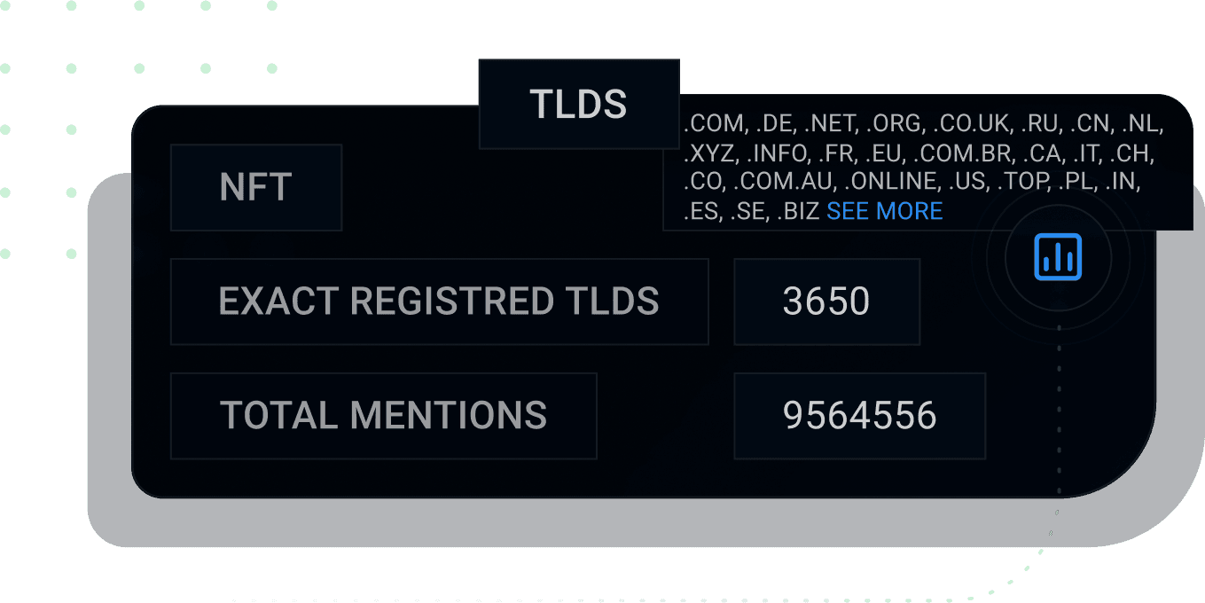 Panel showing a keyword's exact registered TLD count and total mentions, with a list of covered extensions