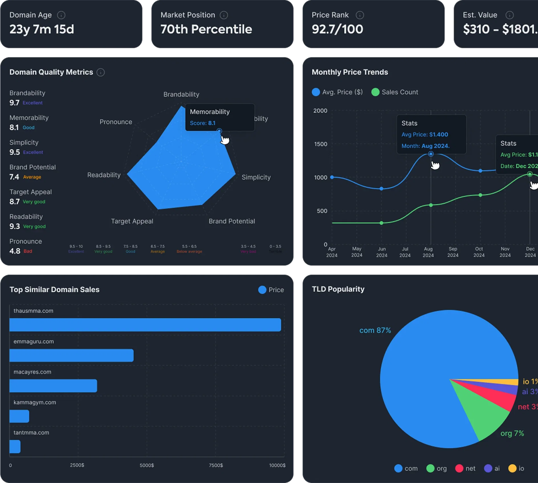 Domain Value Analysis Dashboard