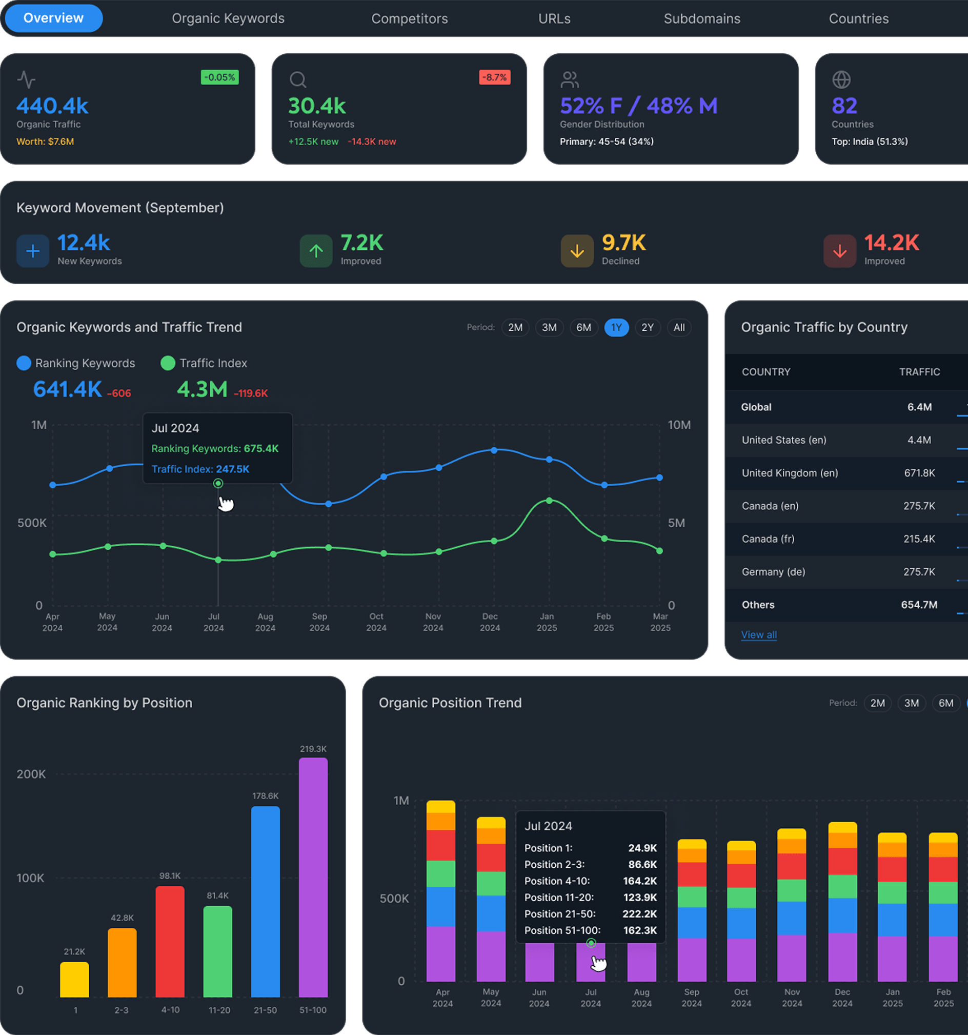 Competitor Analysis Dashboard