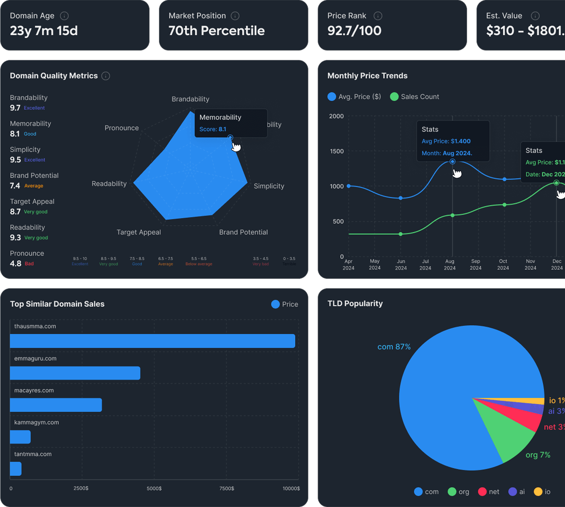 Domain Value Analysis Dashboard